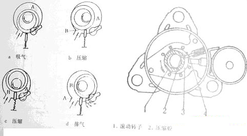 旋轉(zhuǎn)式（轉(zhuǎn)子式）壓縮機工作原理及工作過程.jpg